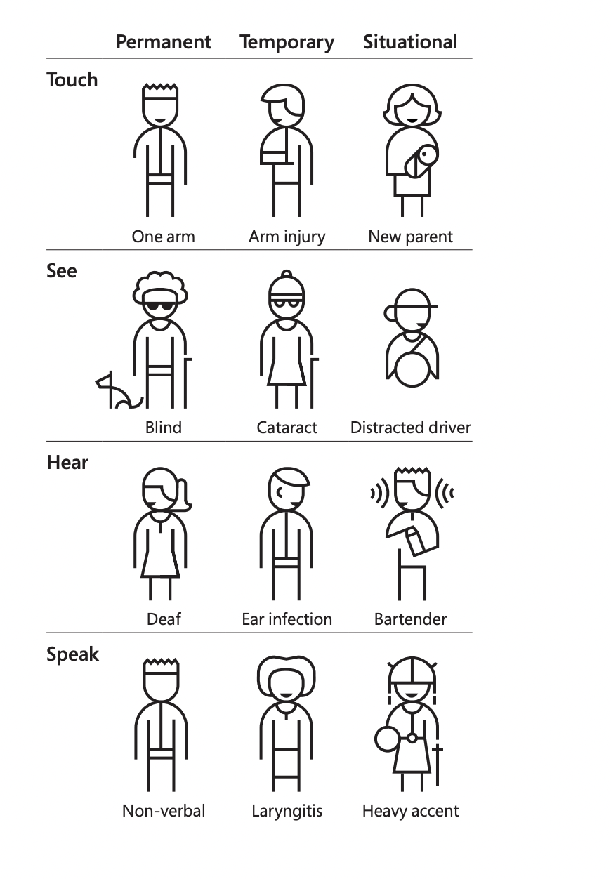 Examples of the distinction between permanent, temporary, and situational disabilities, from Microsoft Design's Inclusive Toolkit.