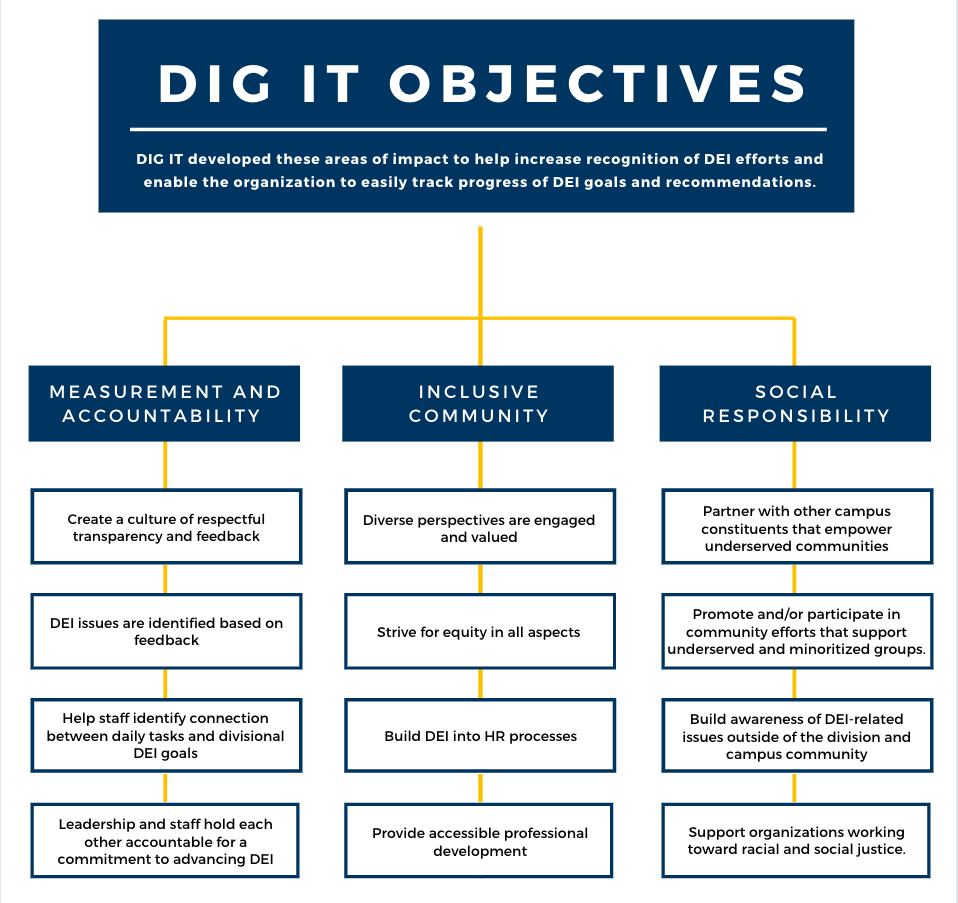dig-it-objectives-map2.png