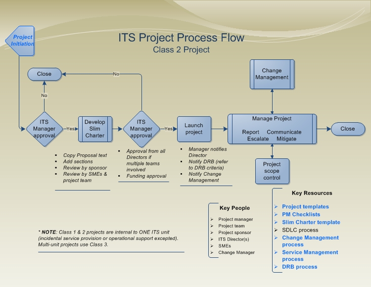 Program flow