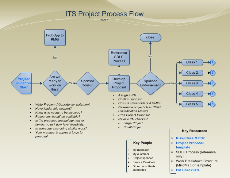 ITS Project Process Flow Project Initiation