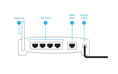Wireless router diagram